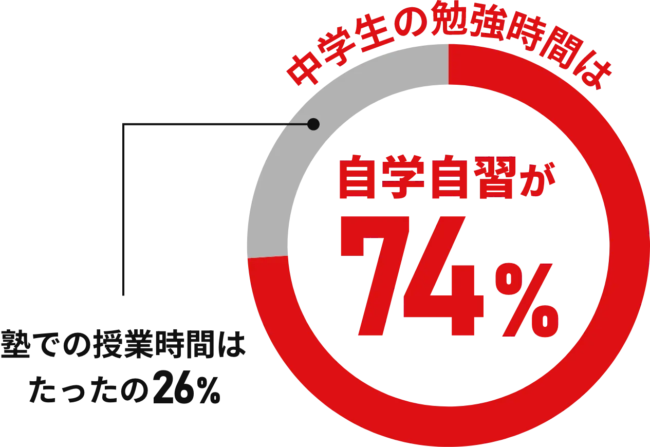 中学生の勉強時間は自学自習が74%塾での勉強時間はたったの26%