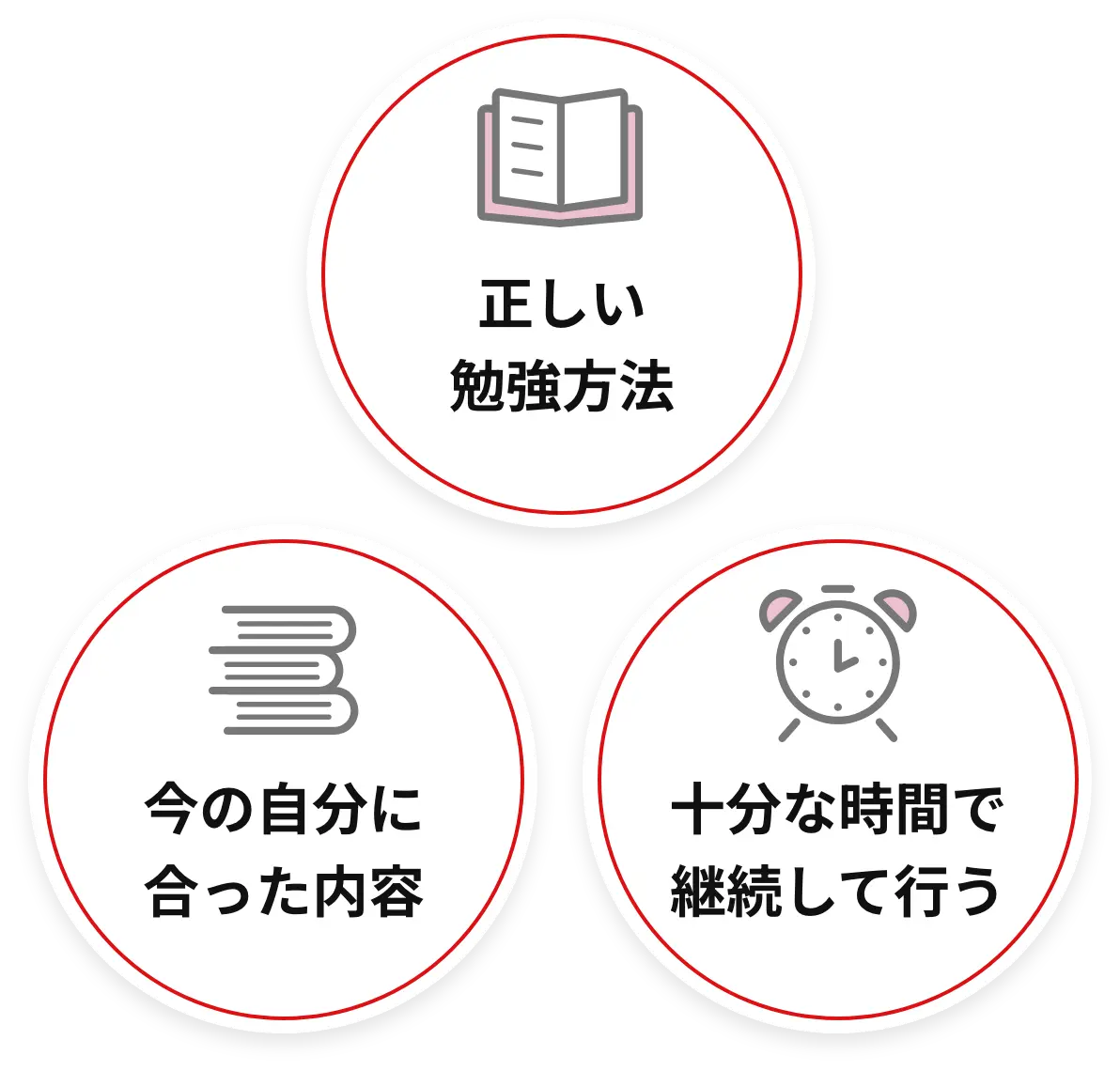 正しい勉強法 今の自分に合った内容 十分な時間で継続して行う